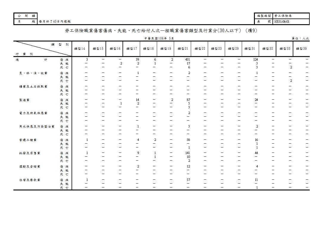 勞工保險職業傷害傷病、失能、死亡給付人次—按職業傷害類型及行業分第p10頁圖表